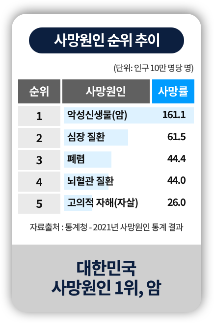사망원인 순위 추이