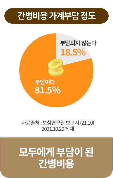 기대수명까지 생존 시 암 발생확률 원형그래프